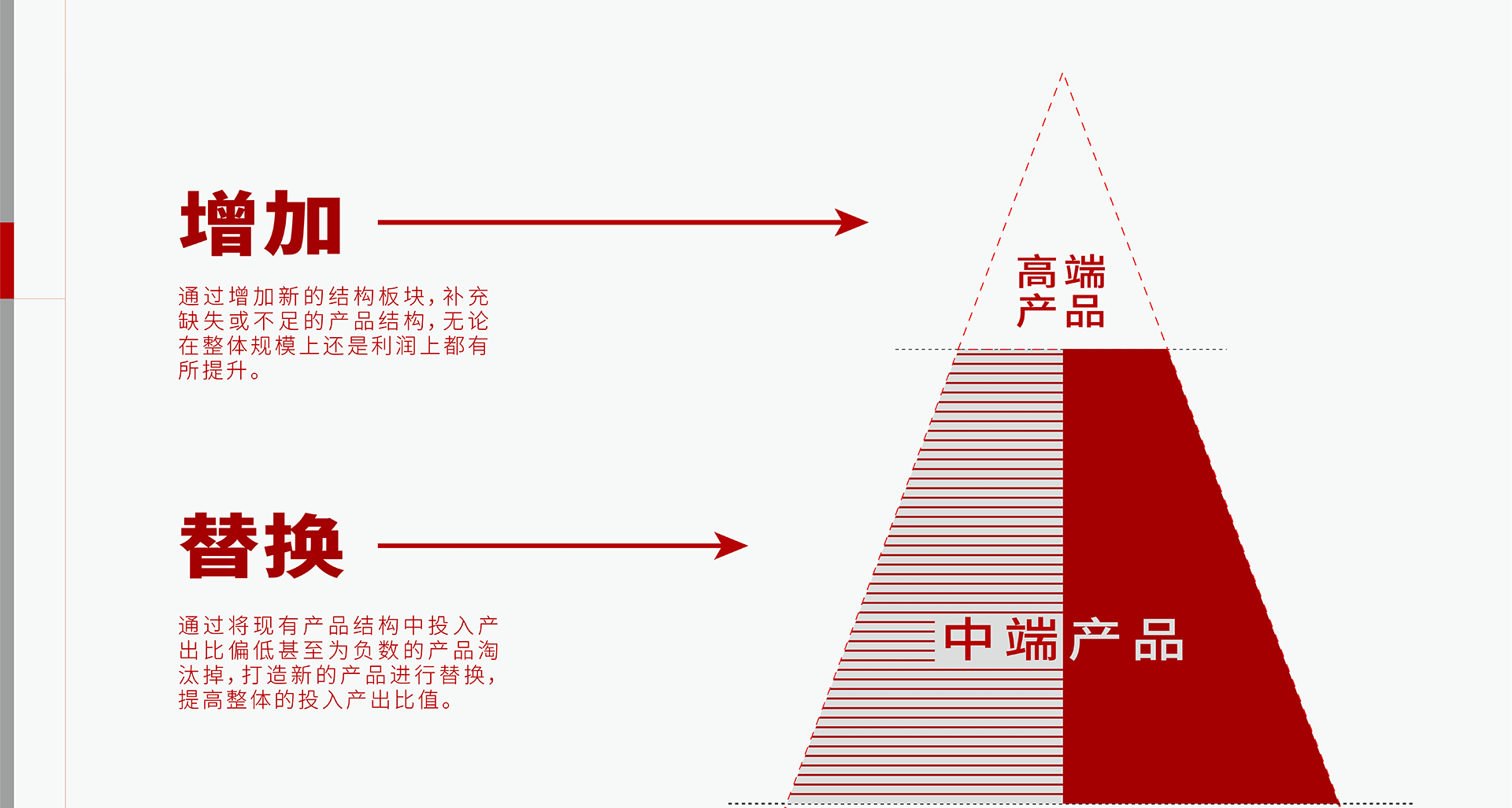 增加 通过增加新的结构板块，补充缺失或不足的产品结构，无论在整体规模上还是利润上都有所提升，替换 通过将现有产品结构中投入产出比偏低甚至为负数的产品淘汰掉，打造新的产品进行替换，提高整体的投入产出比值，删除 通过删除新的结构板块，去掉占用大量企业资源，但是产出低下，影响利润的部分