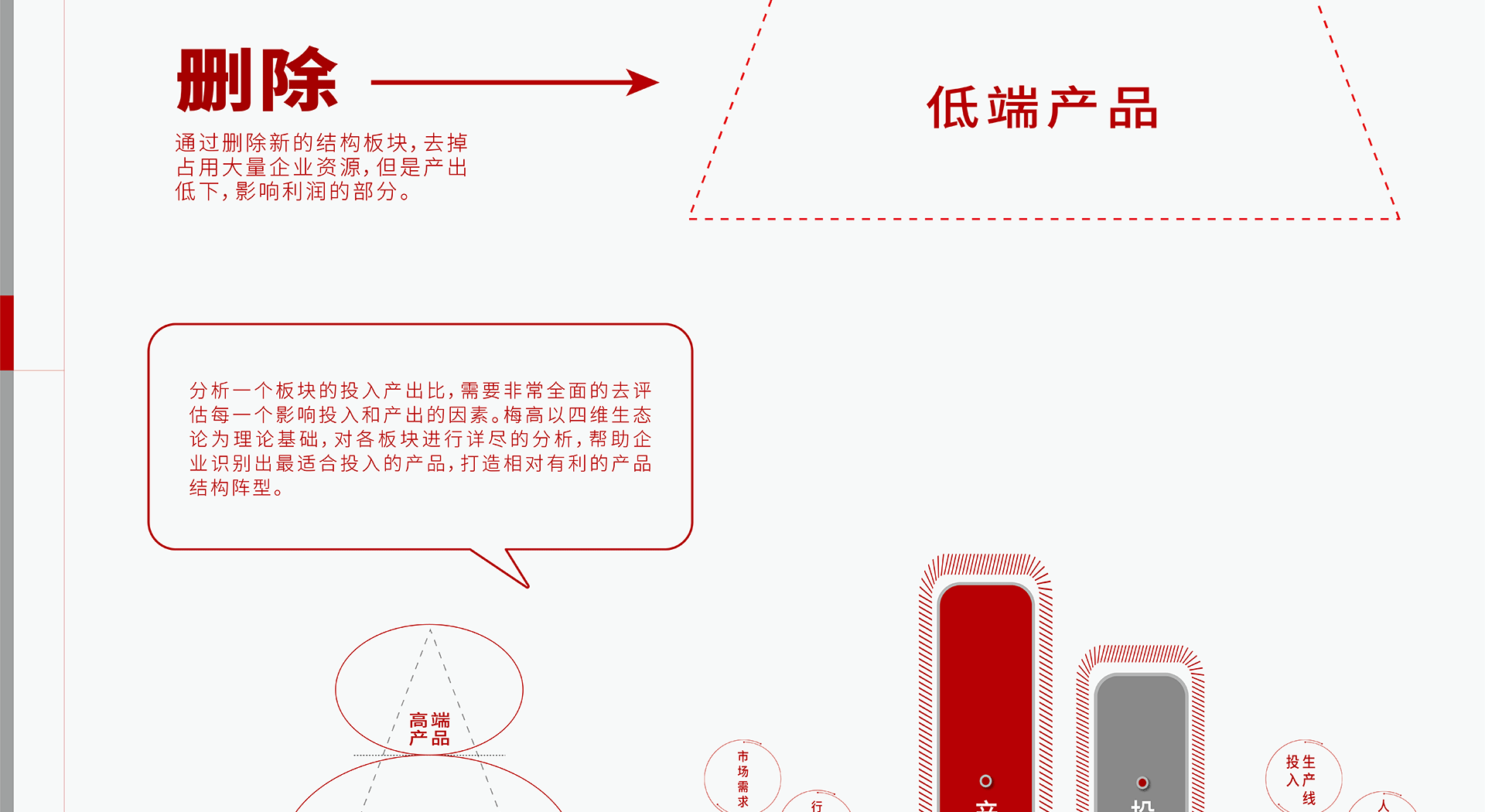 分析一个板块的投入产出比，需要非常全面的去评估每一个影响投入和产出的因素。梅高以四维生态论为理论基础，对各产品层次进行详尽的分析，帮助企业识别出最适合投入的产品层次，打造相对有利的产品结构阵型。