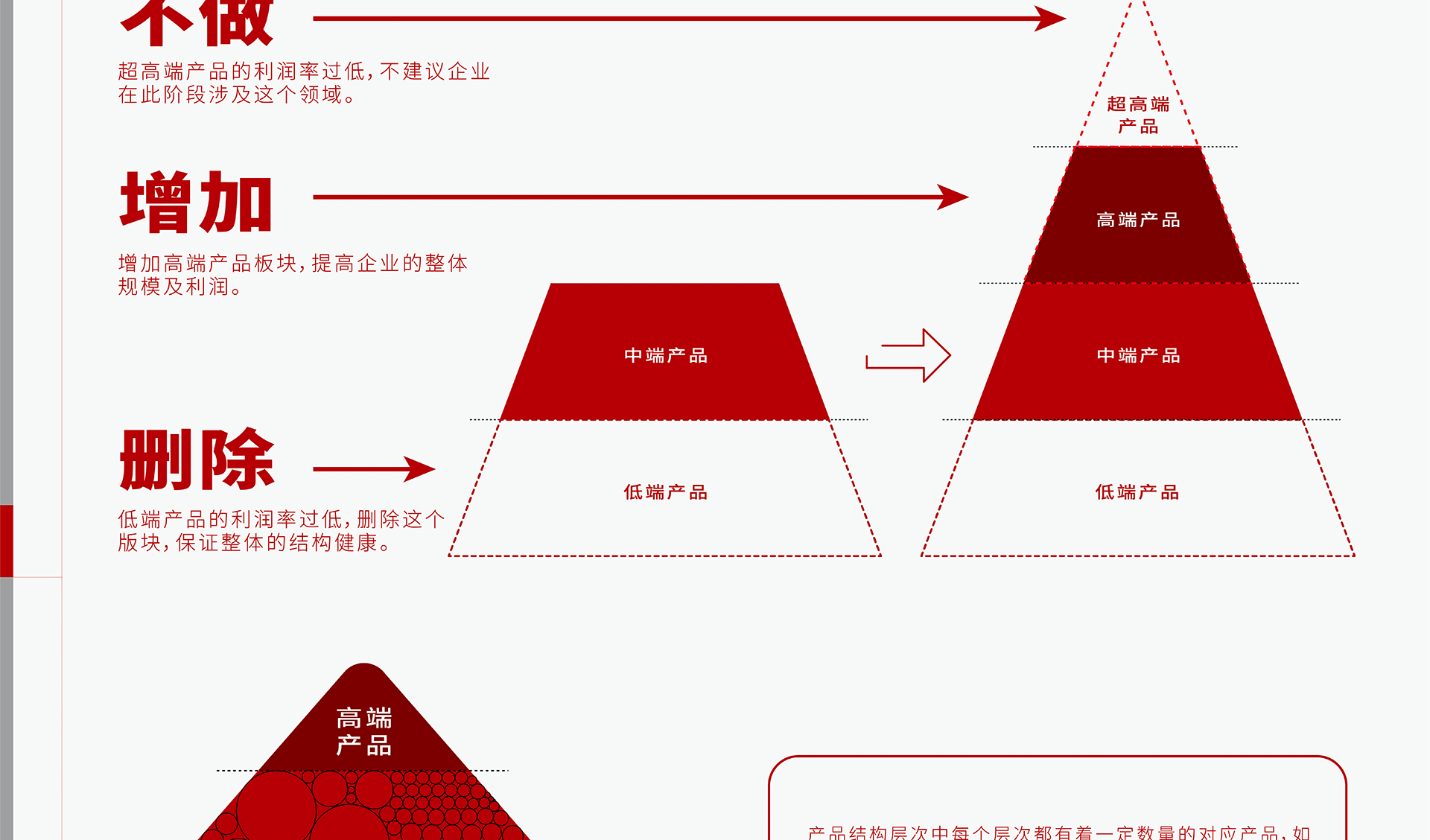 不做 超高端产品的利润率过低，不建议企业在此阶段涉及这个领域，增加 增加高端产品板块，提高企业的整体规模及利润，删除 低端产品的利润率过低，删除这个版块，保证整体的结构健康，产品结构层次中每个层次都有着一定的对应产品数量，如何将产品数量控制最合理且能达到投入产出最高的状态，需要进行科学的分析。梅高以四维生态分析法，帮助企业分析挑选出较优的产品数量，使利润大幅提升。