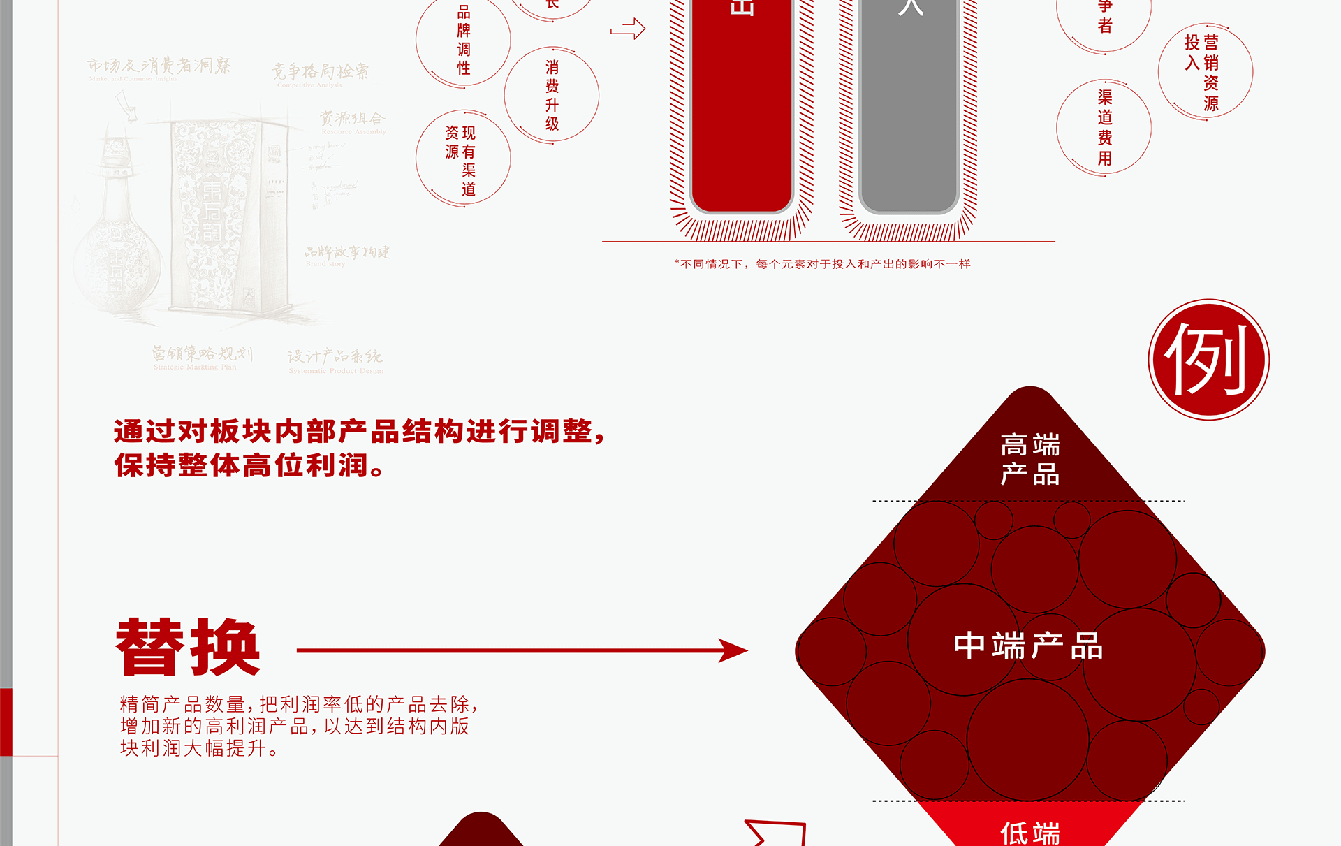 替换 精简产品数量，把利润率低的产品去除，增加新的高利润产品，以达到结构内版块利润大幅提升