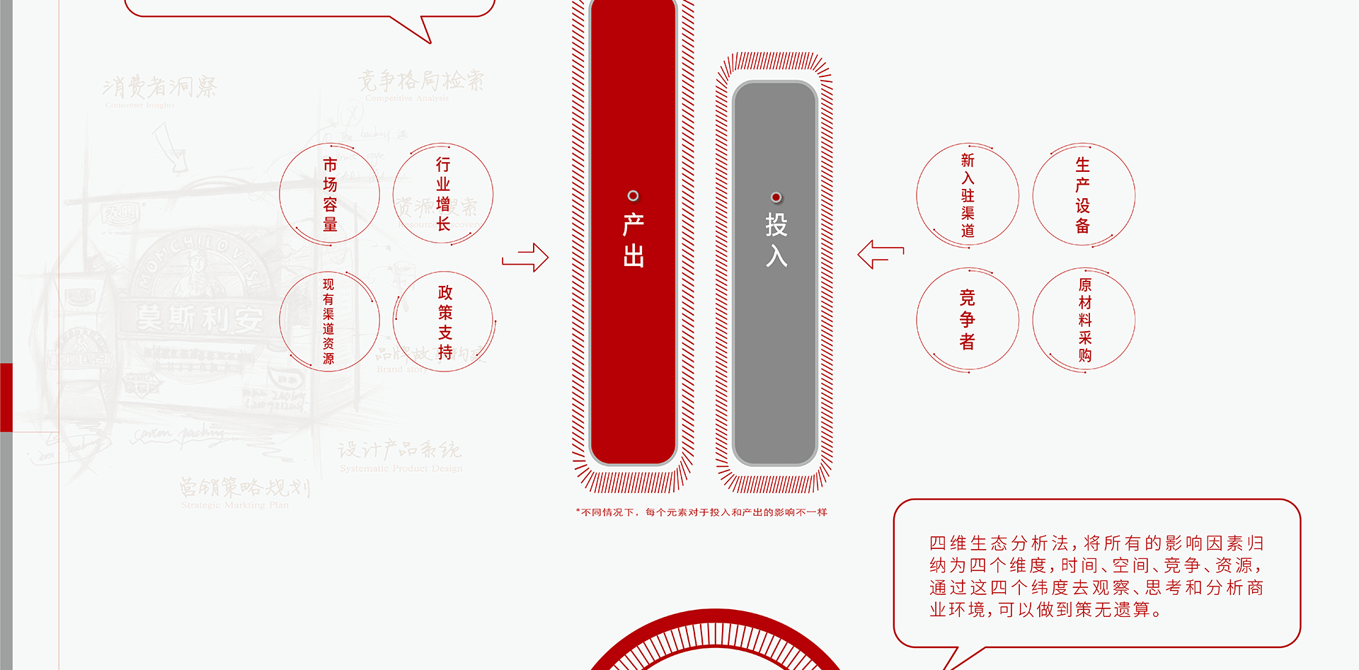 四维生态分析法，将所有的影响因素归纳为四个维度，时间、空间、竞争、资源，通过这四个纬度去观察、思考和分析商业环境，可以做到策无遗算。